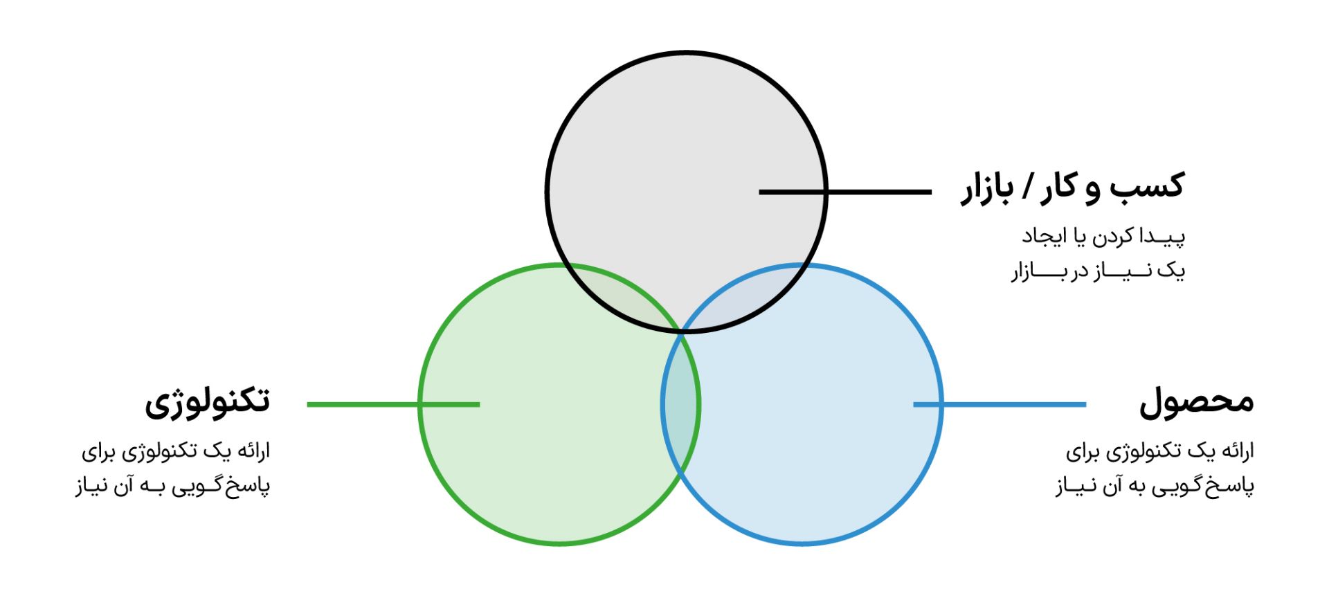 موفقیت محصولات و خدمات تکنولوژی