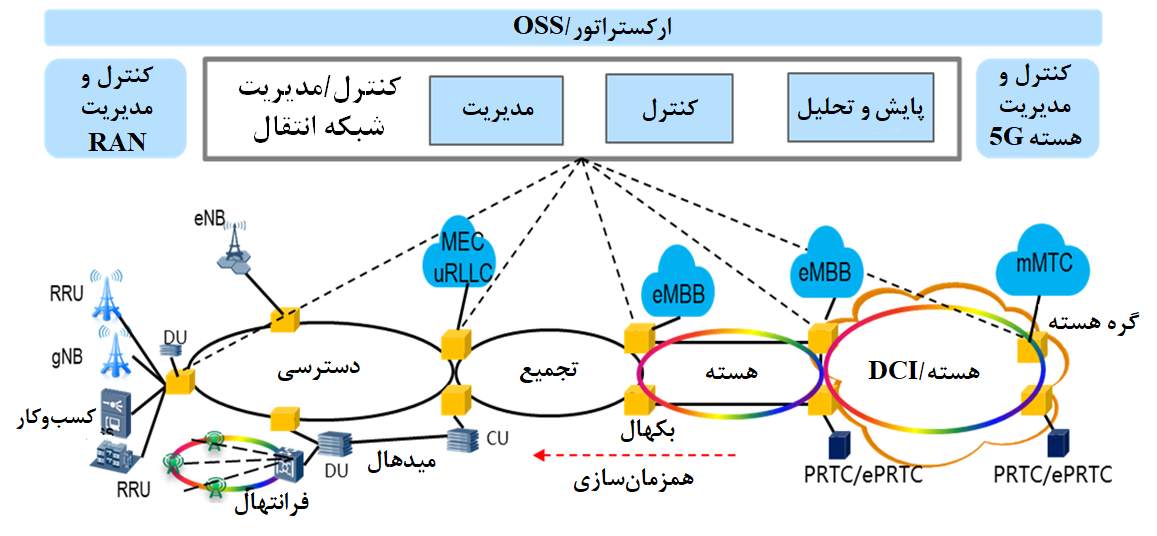 تحقیق و پژوهش پیرامون روند تحول در حوزه زیر ساخت های انتقال اطلاعات در شبکه های ارتباطات سیار