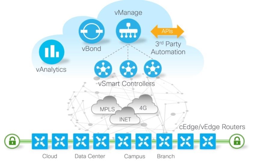 طراحی و پیاده‌سازی پایلوت شبکه SD-WAN