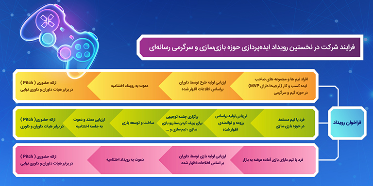 رویداد بازی‌سازی و سرگرمی رسانه‌ای