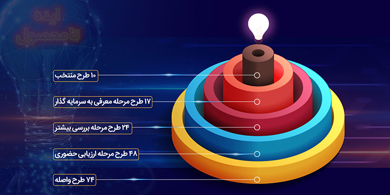 آمار طرح‌های دوره اول