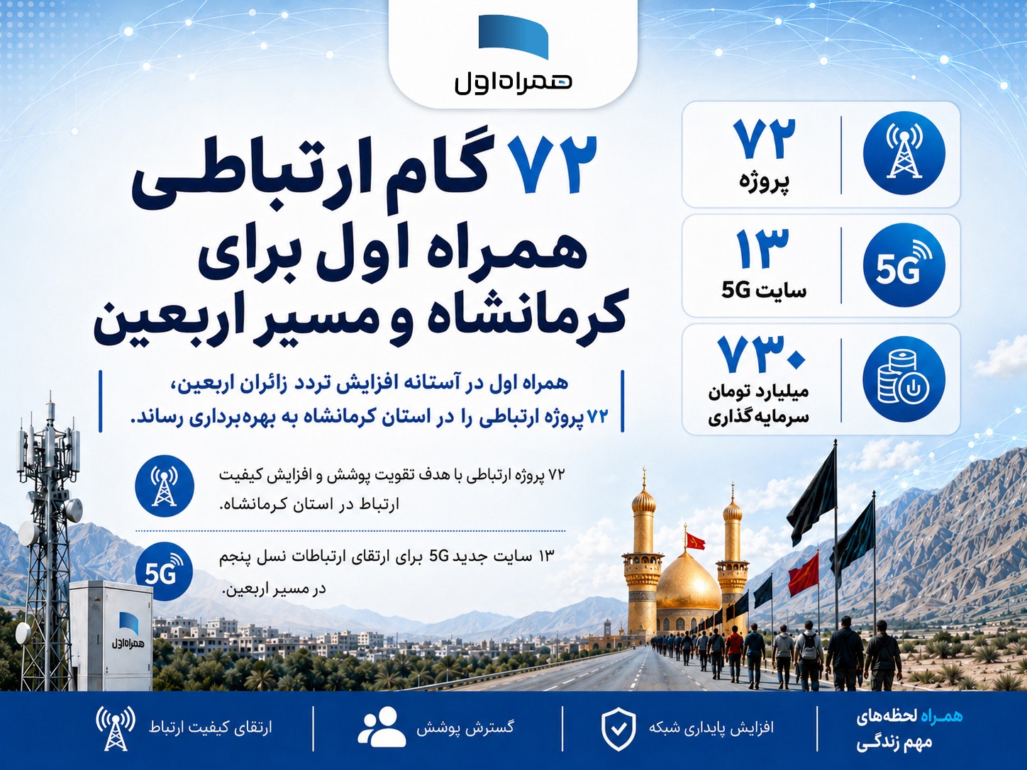72 گام ارتباطی همراه اول برای کرمانشاه و مسیر اربعین